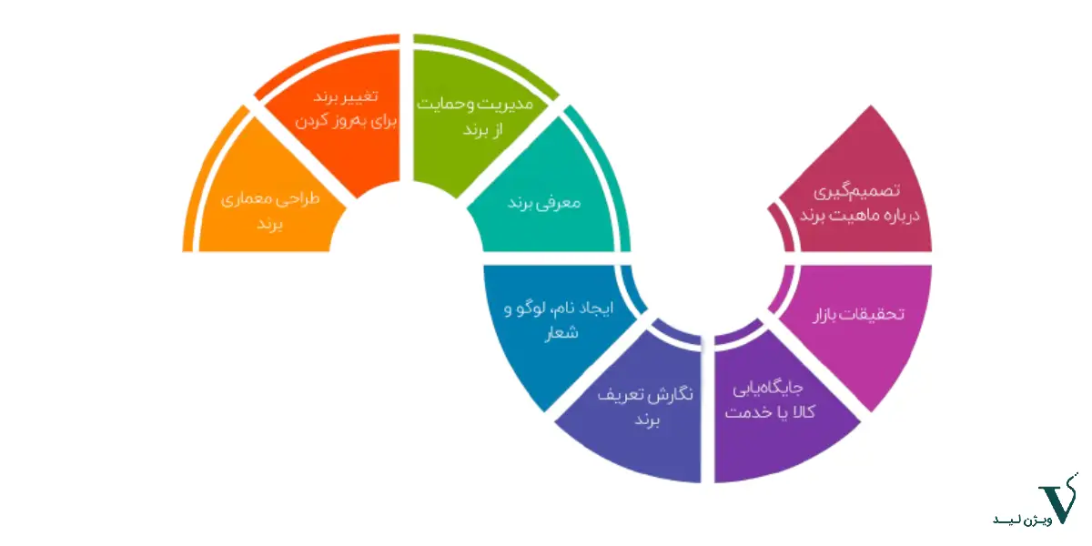 برندسازی چگونه انجام می‌شود؟
