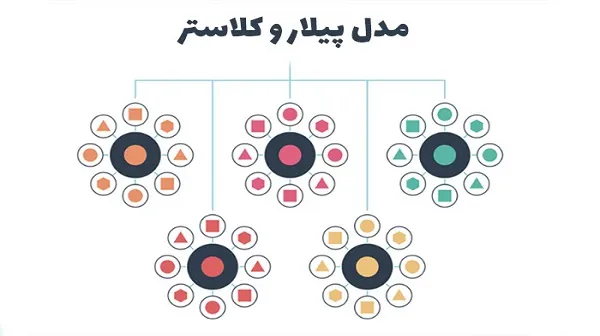 نکات مهم در زمان اجرای پیلار و کلاستر در ویژن لید