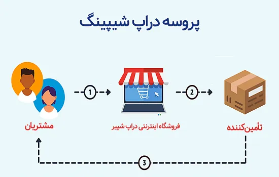 موقعیت_ها و چالش _های دراپ شیپینگ- ویژن لید