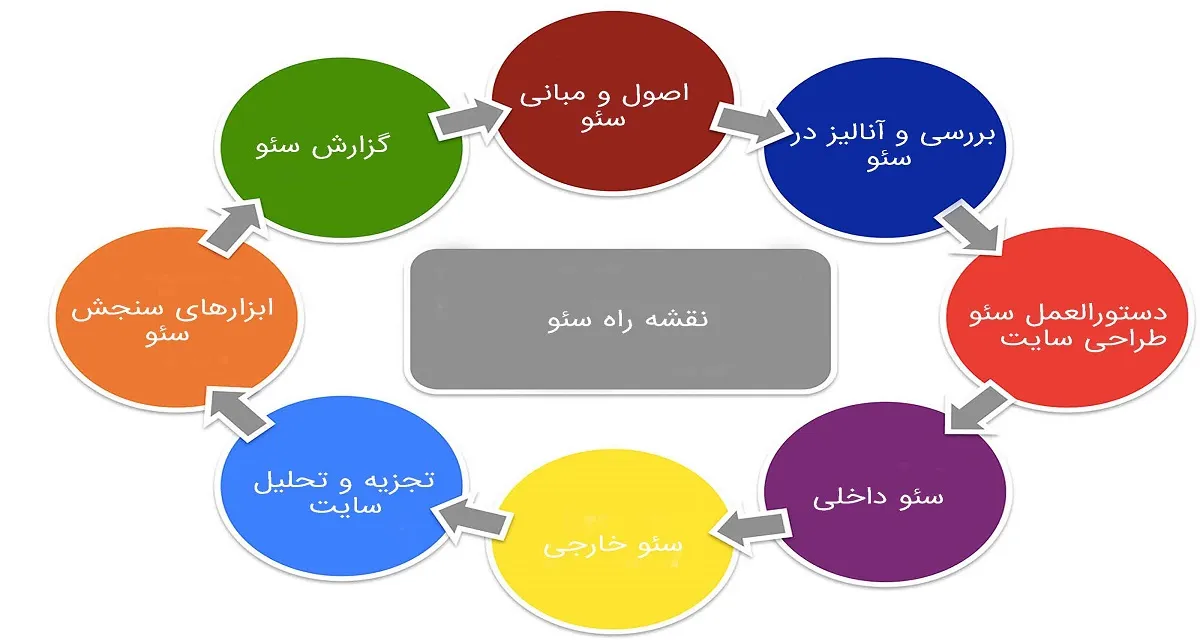 چگونه یک نقشه راه سئو بسازیم؟- ویژن لید